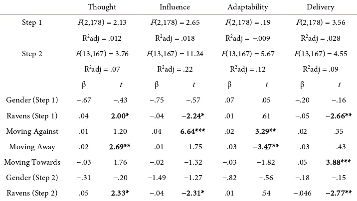 Table 6. Hierarchical regressions with Gender and Ravens entered at step 1 and the three clusters of HDS of the four Wave behavioural clusters