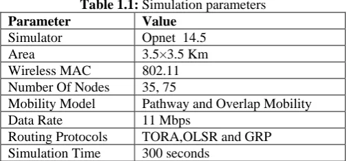 Table 1.1: Simulation parameters Value 