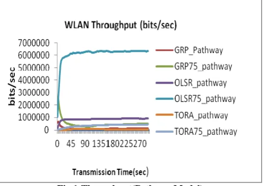 Fig.1-Throughput(Pathway Model) 