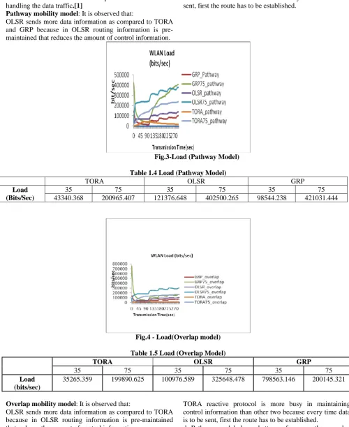Fig.3-Load (Pathway Model)  