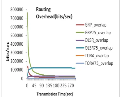 Fig.5-  Routing Overhead(Pathway model) 