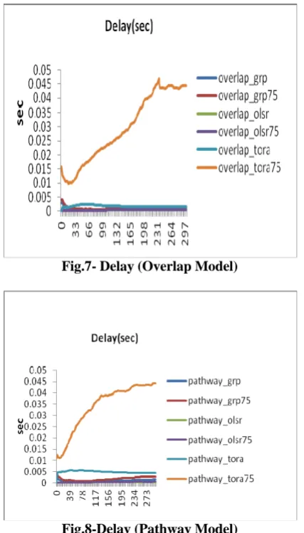 Fig.7- Delay (Overlap Model)  