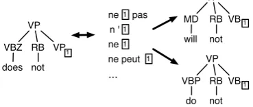Figure 2: Tree-to-string grammar extraction using the GHKMalgorithm, showing the aligned sentence pair and the resultingrules as tree fragments and their matching strings