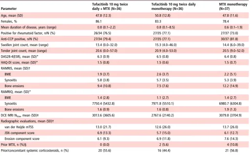 Table 1Summary of patient demographics and baseline characteristics