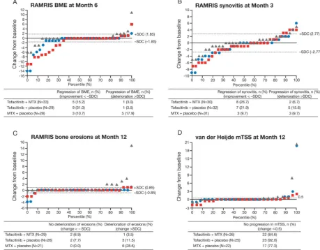 Figure 3Cumulative probability plots for rheumatoid arthritis MRI score (RAMRIS) endpoints and van der Heijde modiscore (mTSS)