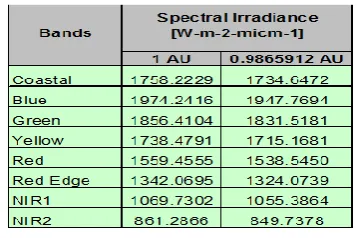 Table 1: WorldView- 2 Band average Solar Spectral Irradiance 