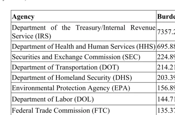 Table 1. FY 2015 Paperwork-Burden Hours by Agency (in millions 