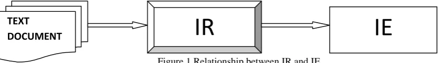 Figure 1 Relationship between IR and IE 