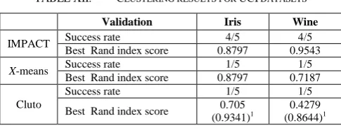 TABLE XIII.  CLUSTERING RESULTS FOR TEXT DATASET R8- 