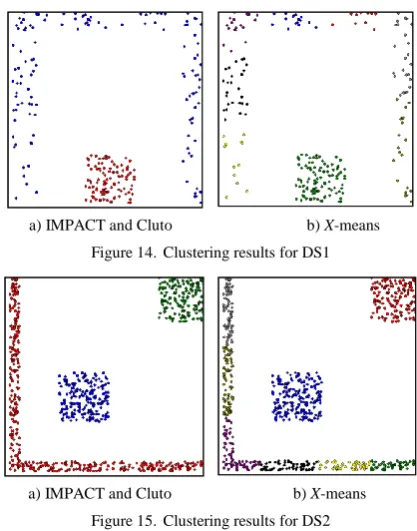 Figure 14.  Clustering results for DS1 