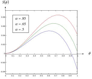 Figure-1: S( )φ vs. φ for  µ=.0002,z=10,M=1.1  and α=.0,5.065.0,85d 