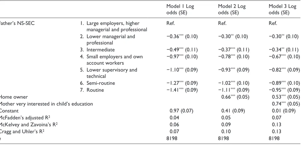 Table 6. An example of a series of logistic regression models. The outcome is score on the same maths test categorised to above average (1) and average and below attainment (0).