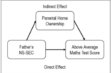 Table 7. An example of the use of the KHB method to interpret the effect of father’s NS-SEC in a series of nested logistic regression models