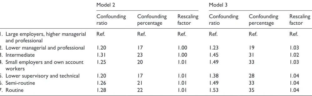 Table 8. Confounding ratio and confounding percentage from the KHB method to interpret the effect of father’s NS-SEC in a series of nested logistic regression models