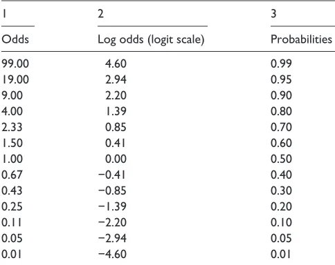 Table 3. Conversion of log odds, odds and probabilities.