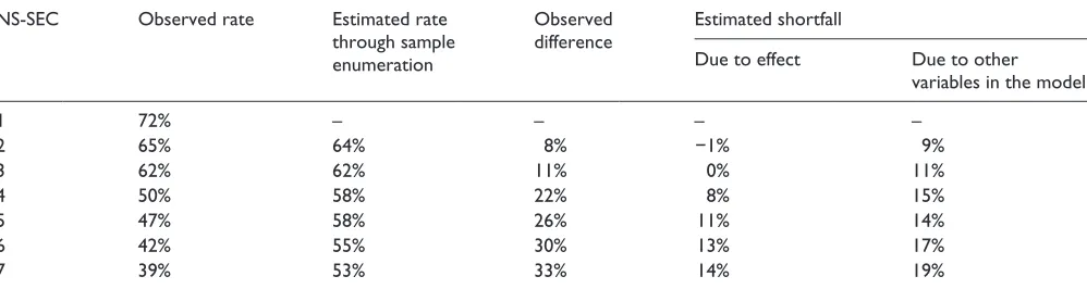 Table 4. Sample enumeration results for father’s NS-SEC in the logistic regression model (model 2 in Table 1).