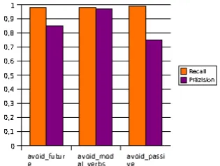 Figure 1: Checkpoint values for recall and preci-sion for German