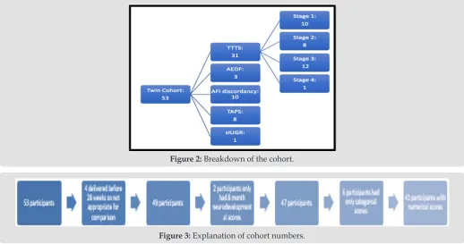 Figure 2: Breakdown of the cohort.