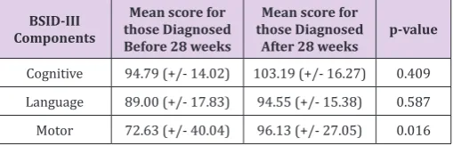 Table 3: Numerical BSID-III results for post and pre 28 week groups.