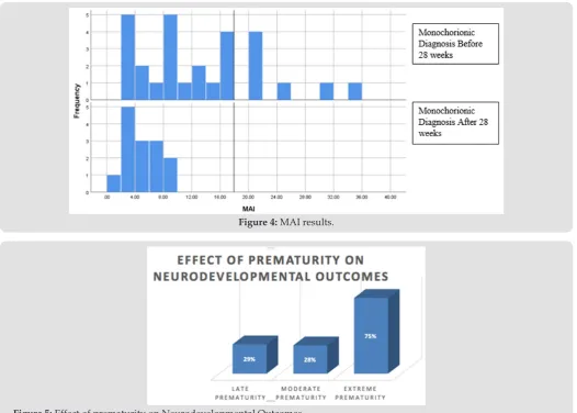 Figure 5: Effect of prematurity on Neurodevelopmental Outcomes.