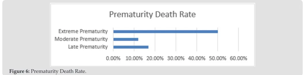 Figure 6: Prematurity Death Rate.