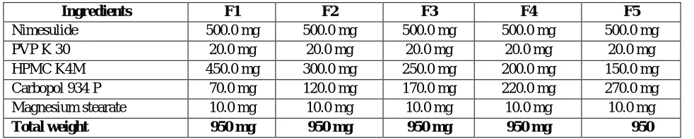 Table 1: Formulation ingredients of prepared batches 