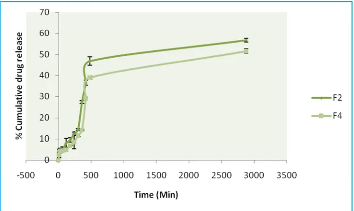 Figure 1: Comparative dissolution profile of selected batches (n = 3, ± SD) 