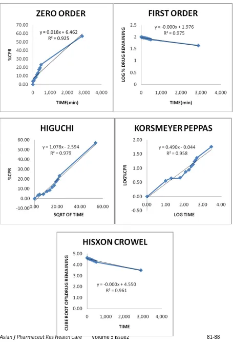 Figure 2: Model fitting graph of optimized batch F2 