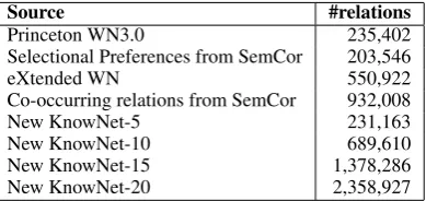 Table 1: Number of synset relations