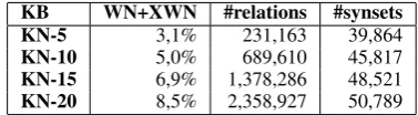 Table 3: Size and percentage of overlapping rela-tions between KnowNet versions and WN+XWN