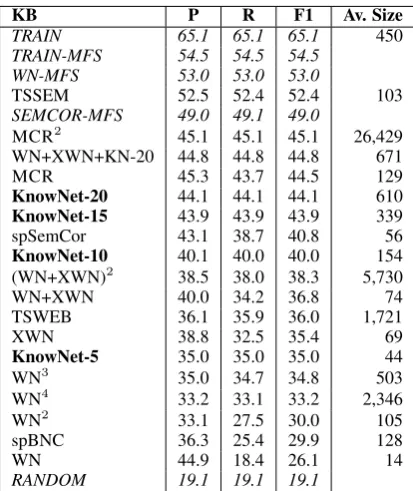 Table 4: P, R and F1 ﬁne-grained results for theresources evaluated at Senseval-3, English LexicalSample Task.