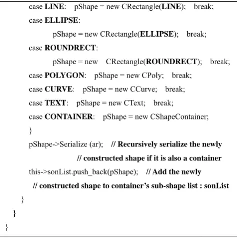Figure 5. Method for serializing shape container. It may be a recursive process for the data structure of shape container is a tree