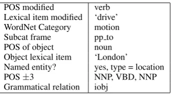 Table 1: Determiner feature set for Pick the juiciestapple on the tree.