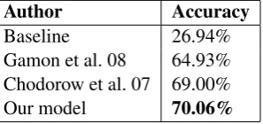 Table 3: Classiﬁer performance on L1 prepositions