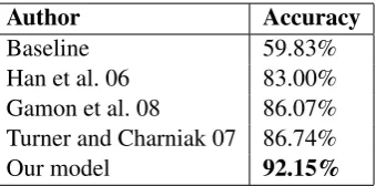 Table 7: Classiﬁer performance - L1 determiners
