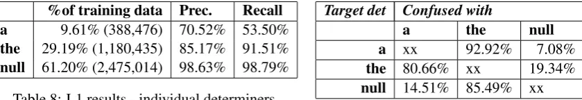 Table 8: L1 results - individual determiners
