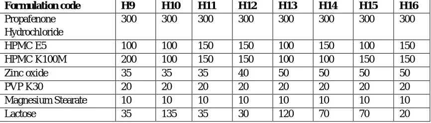 Table 2: Formulation code Propafenone 