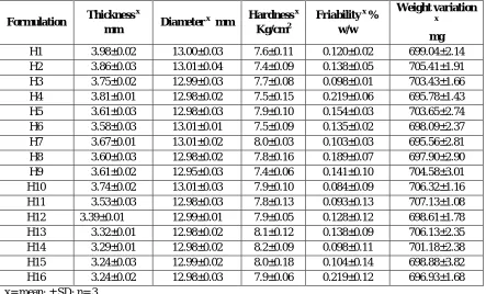 Table 4: Evaluation of Propafenone HCl high density tablet 