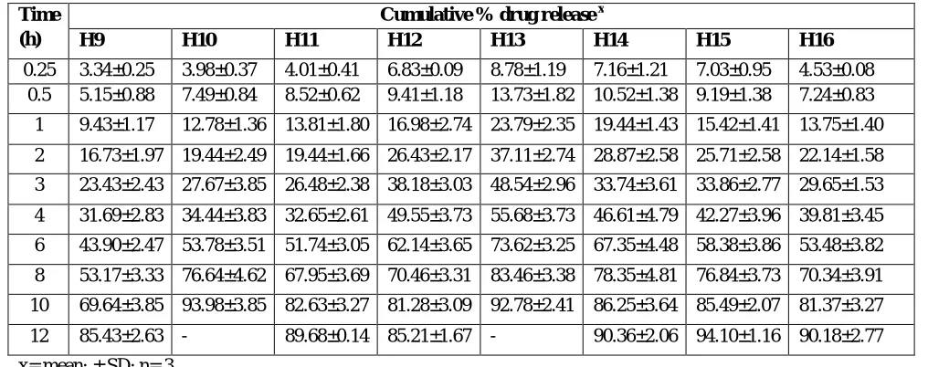 Table 7: Cumulative % drug release of formulated high density tablet 