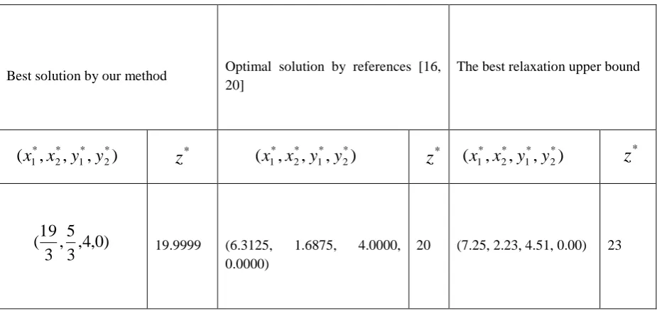 Table 1 comparison the best solutions - Example 1 