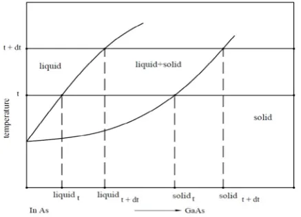Fig.3 reflects phenomenon of accumulation of content of InAs little by 