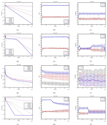 Figure 1. Adaptation analysis of APS-SADE on the selected functions. (a, b, c) fevolution trend of the probability of each01; (d, e, f) f05; (g, h, i) f08; (j, k, l) f13