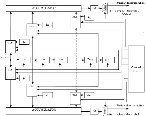 Fig 4 Architecture of biorthogonal wavelet packet filters 