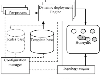 Figure 1.   Prototype of Dynamic Deployment Honeynet 