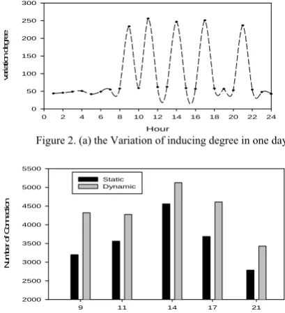 Figure 2. (a) the Variation of inducing degree in one day 