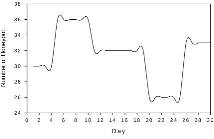 Figure 4. (a) Variation of the number of Honeypot 