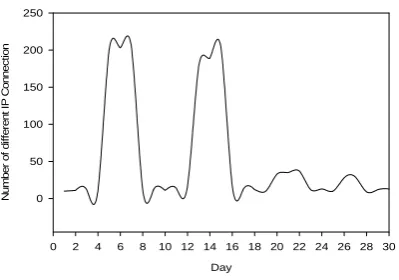 Figure 4. (c) Variation of the different IP connection number 