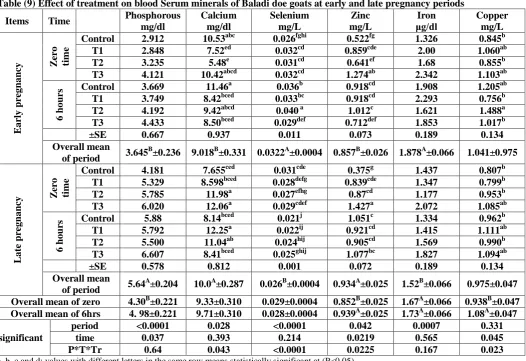 Table (9) Effect of treatment on blood Serum minerals of Baladi doe goats at early and late pregnancy periods  Phosphorous mg/dl 