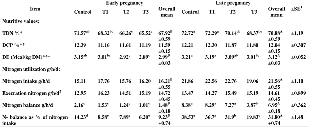 Table (4) Effect of treatment on nutritive values and nitrogen utilization of Baladi doe goats during early and late pregnancy periods Early pregnancy Late pregnancy  