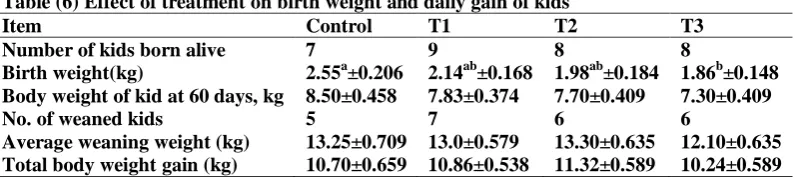 Table (6) Effect of treatment on birth weight and daily gain of kids  Item  Number of kids born alive 
